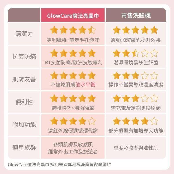 99666限時Glow Care 魔法亮晶巾(洗臉巾X3)-D2 