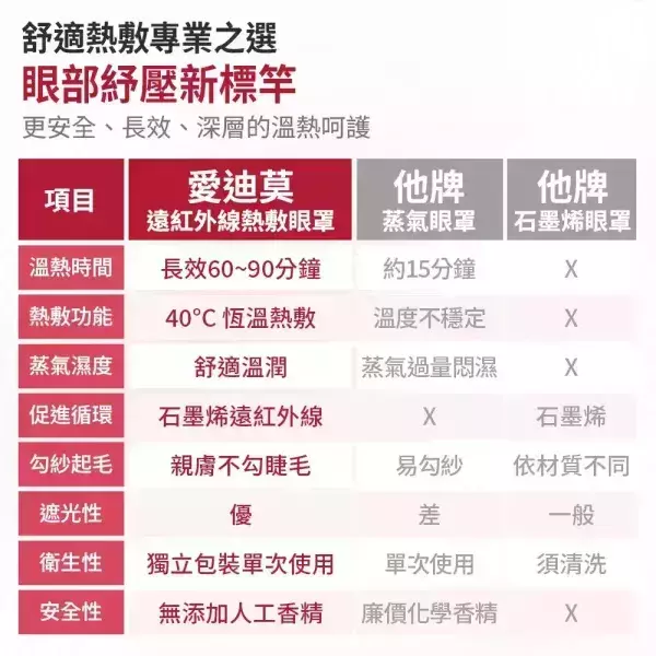 &MORE 愛迪莫遠紅外線熱敷石墨烯眼罩3盒30入- D5 
