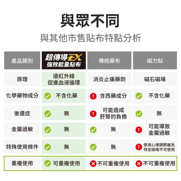 超傳導EX強效能量貼布24枚+高彈力貼布24枚 A2 