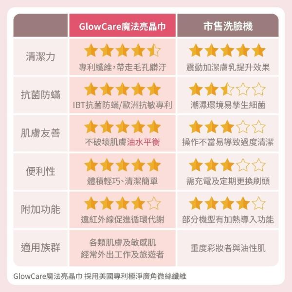 9966限時Glow Care 魔法亮晶巾 (洗臉巾x3+身體巾x1)D2 