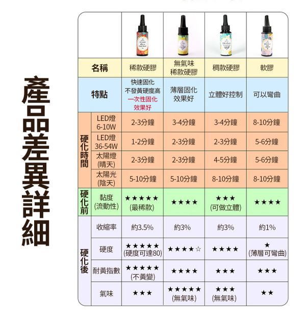 巧巧高透水晶UV滴膠（軟膠可柔軟彎折）紫外線固化 紫外線膠,UV膠,水晶膠,鑽石膠,超清膠,飾品製作,創作材料,紫外線UV膠,立體工藝品,DIV手作材料