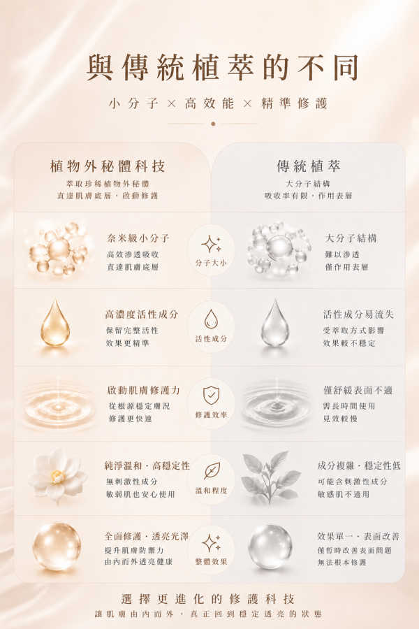鉑光 外秘體修護液 新科技,外秘體,修復,問題肌,恢復肌膚彈性,撫紋,明亮,暗沈,膠原蛋白,奈米分子
