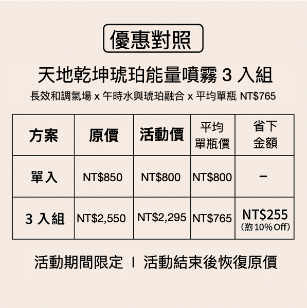 【弗貝多】天地乾坤琥珀能量噴霧 3 入組 Amber Energy Mist l 多地脈午時水 × 多國琥珀融合 l 穩定氣場核心 引導能量順流 l 作為打底使用 搭配超安運噴霧效果更完整 天地乾坤琥珀能量噴霧, 琥珀噴霧, 午時水噴霧, 氣場和調, 能量噴霧, 琥珀能量, 懷疑論者的通靈觀察, 平安月限定, 能量穩定, 農曆七月