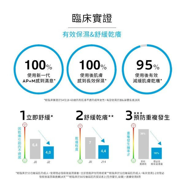 理膚寶水 理必佳極效滋潤霜(多款) 