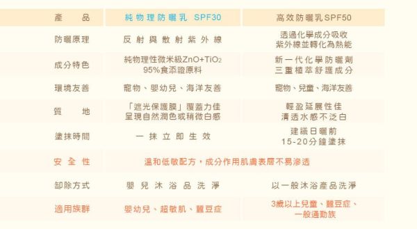 諾卡草本 嬰兒純物理防曬乳SPF30(0+) 