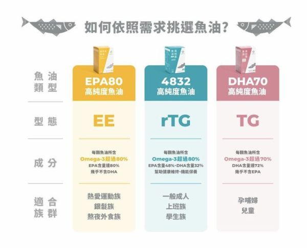 藥師健 EPA80高純度魚油 