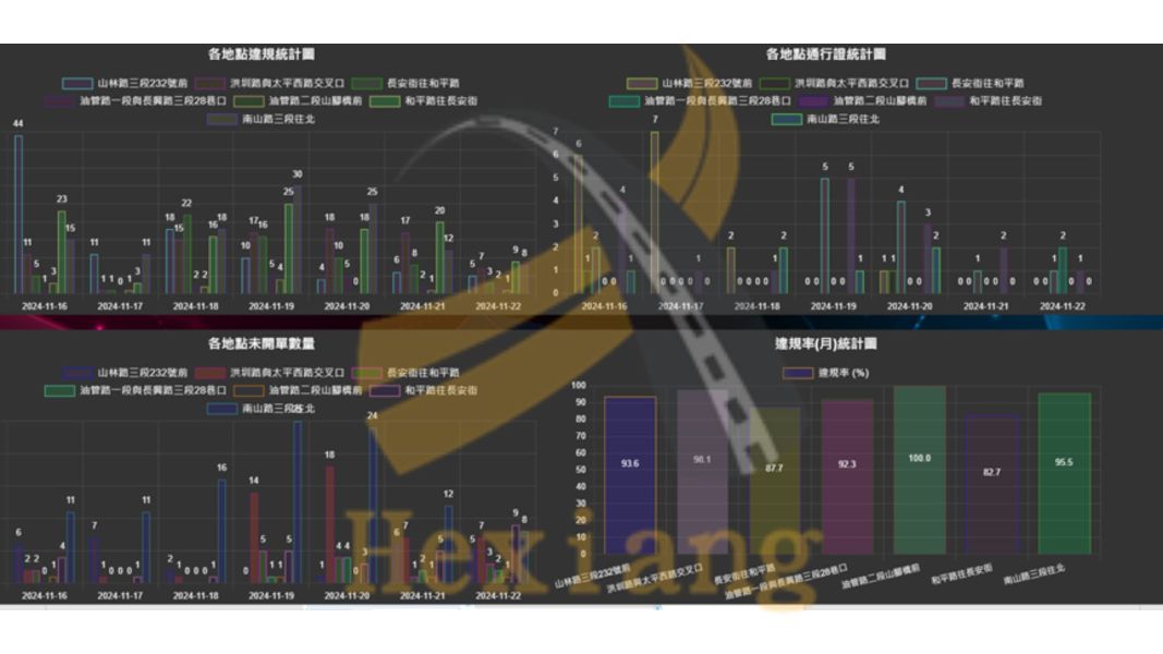 交通安全管理智慧平台 科技執法,AI影像辨識,大數據,自動化監控,自動管理,合祥智慧科技,數據分析
