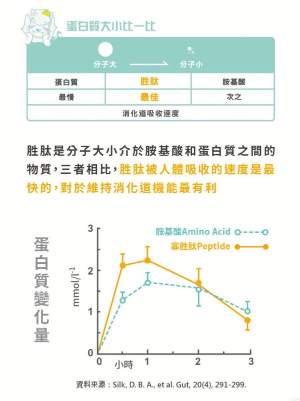 【普羅】優質蛋白胜肽360g 