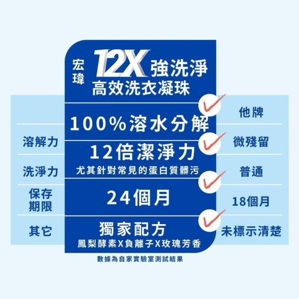 12倍超濃縮洗衣凝珠旅行包4入 
