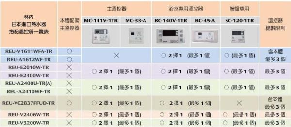 【日成】林內牌.日本原裝進口 REU-V1611WFA-TR 屋內強制排氣型16L熱水器 