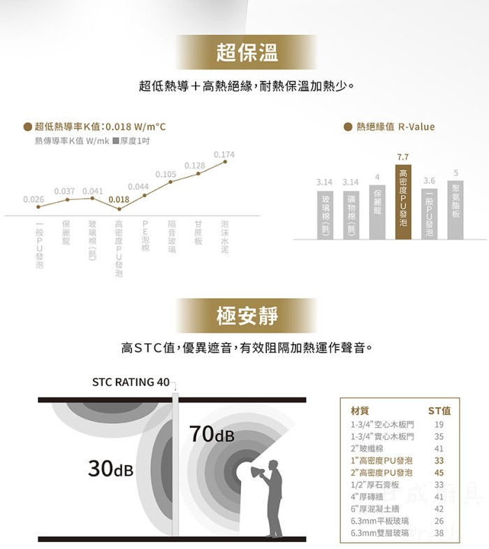 莊頭北電熱水器高密度PU發泡熱絕緣性與STC Rating 40優異遮音圖表，有效降低加熱運作聲音。