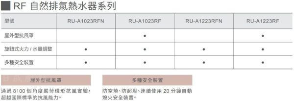 RU-A1023RFN熱水器-林內-屋外-10公升-RF-自然排氣-旋鈕式火力-多種安全模式-連續使用20分鐘自動熄火-RF自然排氣熱水器系列比較