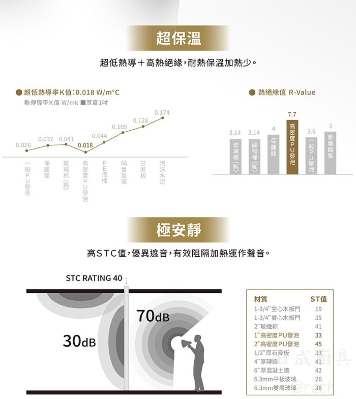 TE-1085 電熱水器性能數據:高密度 PU 發泡具備優異熱絕緣 R 值與 STC 隔音效果。