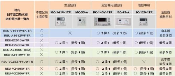 【日成】林內牌.日本原裝進口.屋內強制排氣型16L熱水器( REU-V1611WFA-TR ) 