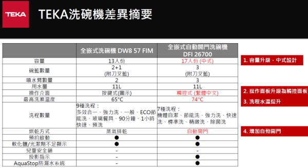 【日成】德國 TEKA DFI 26700 全嵌式自動開門洗碗機.17人份 含基本安裝 桃園廚具,日成,日成廚衛生活館,日成廚具,廚具行,廚具,TEKA,自動開門,洗碗機,優惠