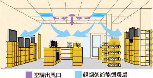 【日成】阿拉斯加.110V 輕鋼架節能循環扇 SA-359 (附遙控器) 