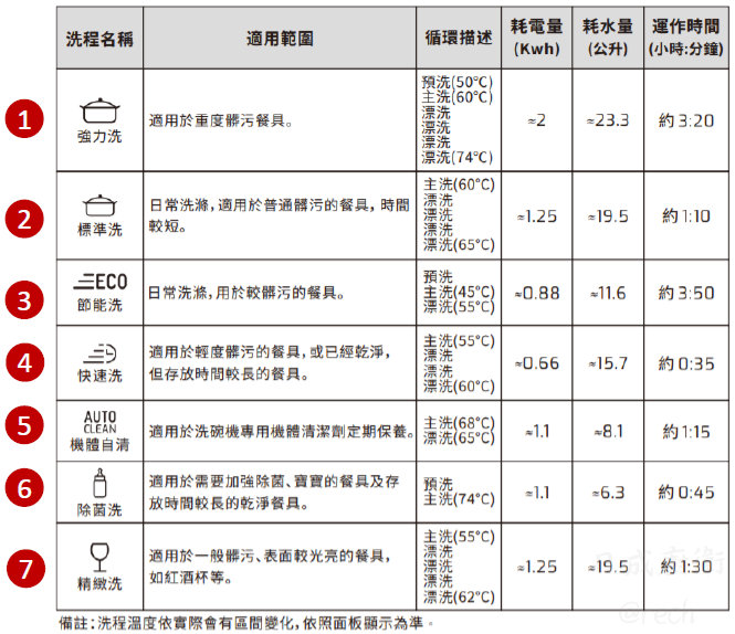 DFI 26700洗碗機-德國-TEKA-全嵌式-自動開門-17人份-全中文觸控-7種洗程-省電又防潮-7種洗程內容