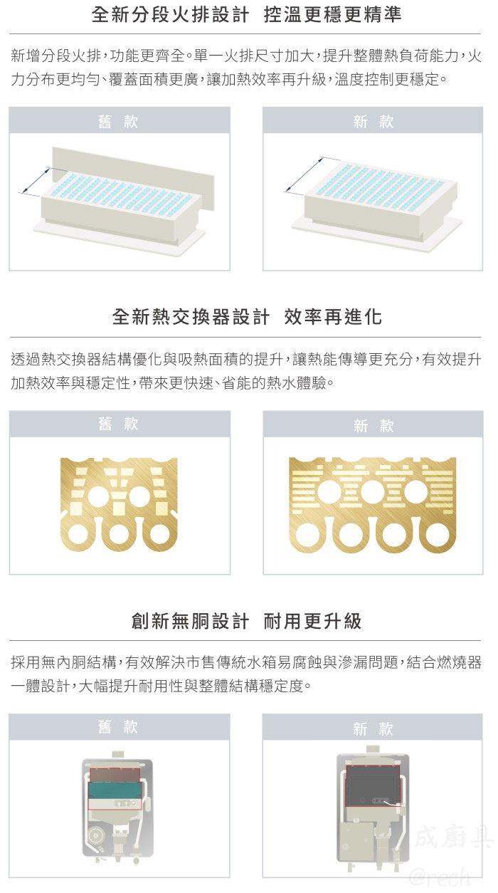 林內全新分段火排與無銅熱交換器設計,結構優化提升加熱效率,改善傳統水箱易腐蝕滲漏問題,堅固耐用升級。