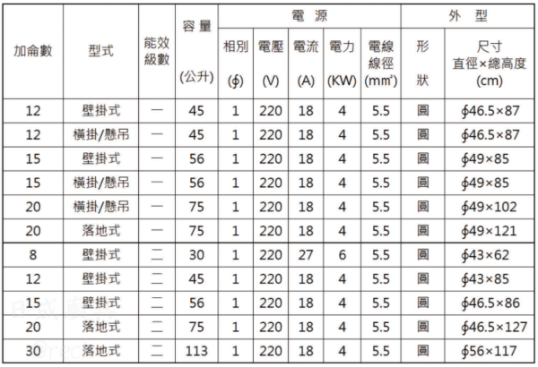 【日成】和成牌20加侖.橫掛式 EHN20BAW1 不鏽鋼.儲熱型電熱水器 桃園廚具,日成,日成廚具生活館,日成廚具,廚具店,和成牌,電熱水器,一級能效,橫掛,甜甜價