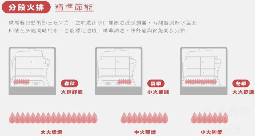 DH1628-櫻花-16L-數位恆溫-無線遙控-強制排氣-NCC認證-智慧型水量控制-熱水器-分段火排