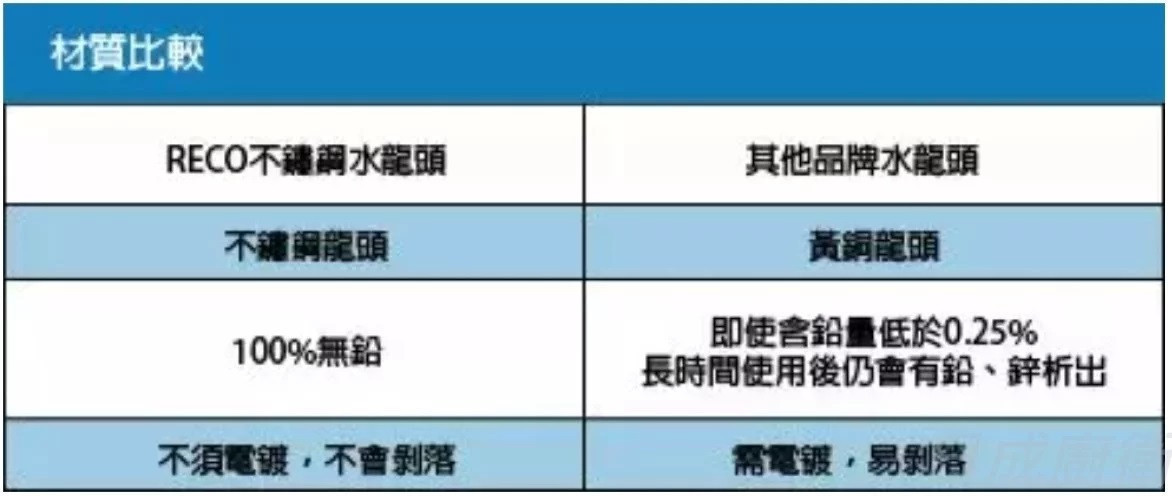 102820-B水龍頭-美國-RECO-廚房-三用-SU304不銹鋼-LF無鉛認證-NSF認證無鉛-材質比較