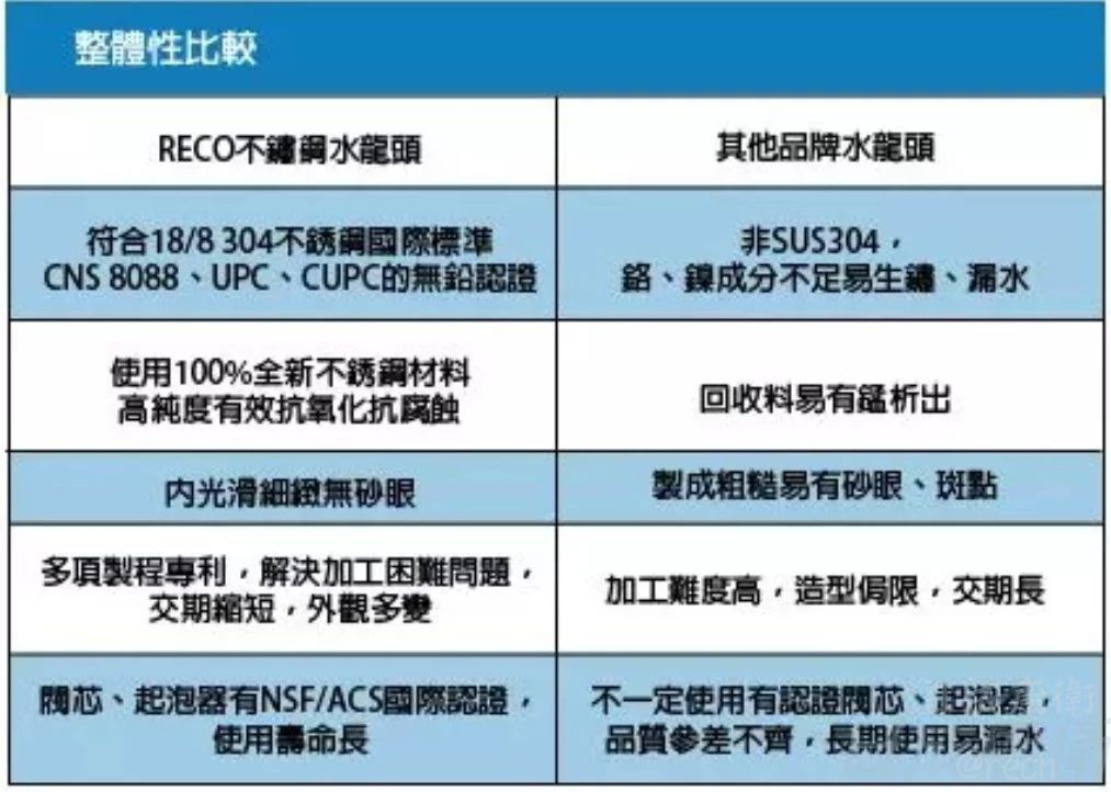 102820-B水龍頭-美國-RECO-廚房-三用-SU304不銹鋼-LF無鉛認證-NSF認證無鉛-整體性比較