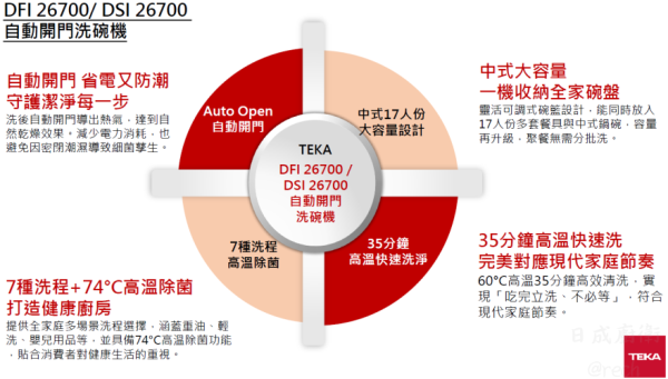 【日成】德國 TEKA DSI 26700 半嵌式自動開門洗碗機.17人份 含基本安裝 桃園廚具,日成,日成廚衛生活館,日成廚具,廚具行,廚具,TEKA,自動開門,洗碗機,優惠