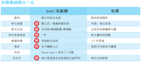 【日成】Best DW-321 全嵌式洗碗機220V 13人份 內附雙道濾心 桃園廚具,日成,日成廚衛,日成廚衛生活館,廚具行,廚具,全嵌式,洗碗機,甜甜價,優惠