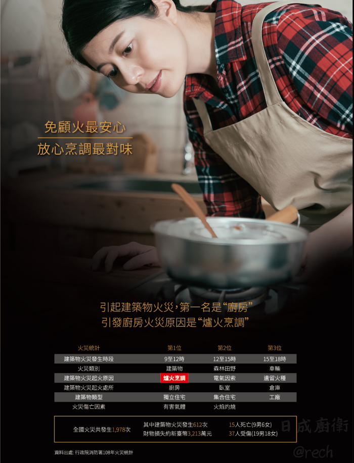 TG-8323G瓦斯爐-莊頭北-檯面爐-黑玻璃-大面板-雙控安全定時-自動關火30分鐘-防漏湯盤-引發廚房火災原因是爐火烹調