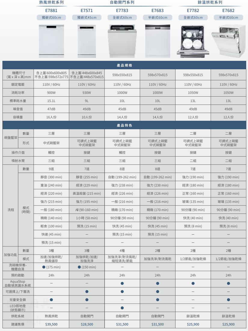 櫻花牌洗碗機型號規格比較表,自動開門與熱風烘乾系列尺寸、洗程、價格選購指南。