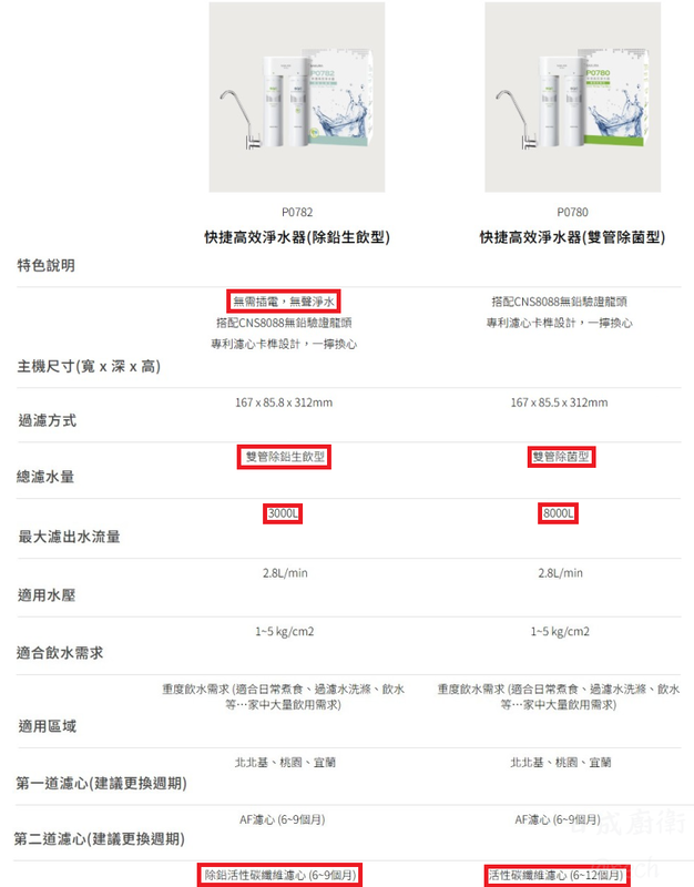 P0780-淨水器-櫻花-快捷高效-雙管除菌-專利濾心卡榫設計-無鉛認證龍頭-頂級高密度濾心-免插電-差別
