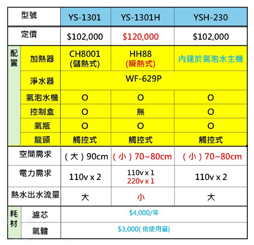 Best氣泡熱飲機規格比較表,含YS-1301、YS-1301H、YSH-230型號定價、加熱器與空間電力需求差異。