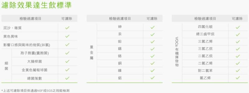 P0780-淨水器-櫻花-快捷高效-雙管除菌-專利濾心卡榫設計-無鉛認證龍頭-頂級高密度濾心-免插電-濾除效果達生飲標準