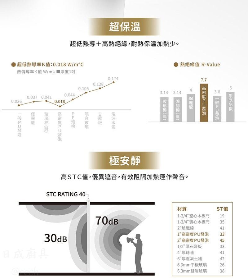 莊頭北-熱水器-熱傳導-K值-STC-隔音-效能數據圖