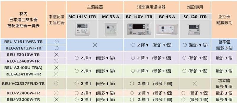 REU-V1611WFA-TR熱水器-林內-日本原裝進口-強制排氣-強排-桃園熱水器-數位液晶控制-16公升超大出水量-溫控器一覽表
