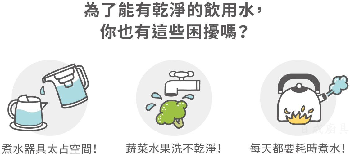居家飲水困擾分析圖,列舉煮水器具佔空間、蔬菜水果洗不乾淨及每天耗時煮水等三大生活痛點。