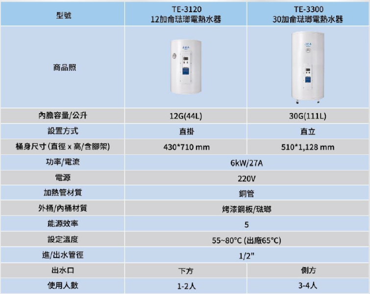 【日成】莊頭北.12加侖 TE-3120 直掛式儲熱型電熱水器 桃園廚具,日成,日成廚衛生活館,日成廚具,廚具,莊頭北,直掛式,電熱水器,甜甜價,優惠