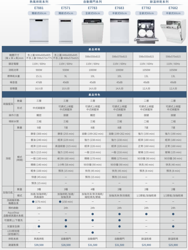 【日成】櫻花牌 E7571 獨嵌式自動開門洗碗機 桃園廚具,日成,日成廚衛生活館,日成廚具,廚具店,櫻花,獨立,嵌入,甜甜價,優惠