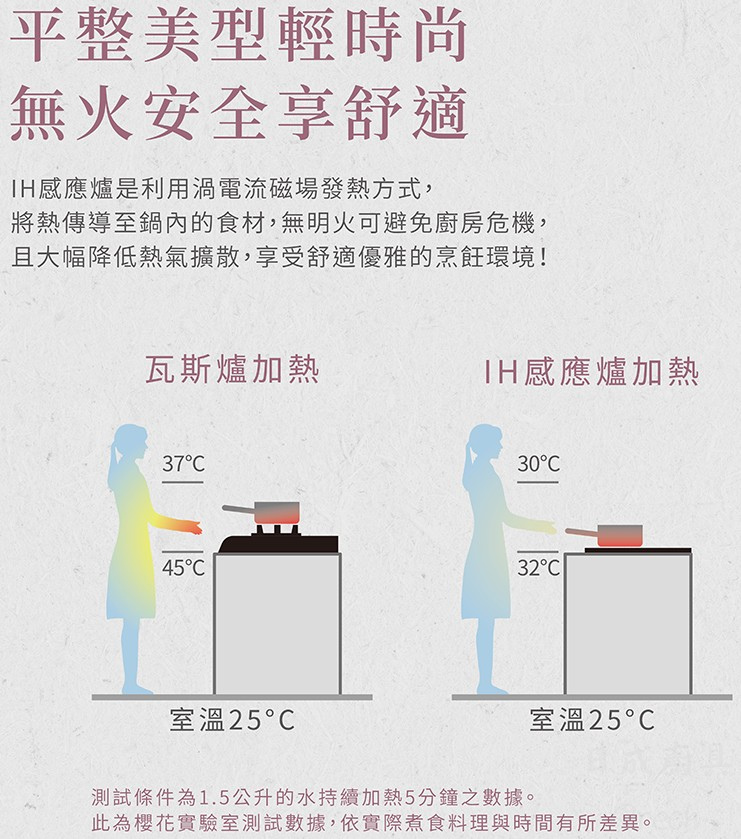 櫻花EG2200AGT IH爐與傳統瓦斯爐加熱比較:無火電磁感應加熱,大幅降低廚房環境溫度。