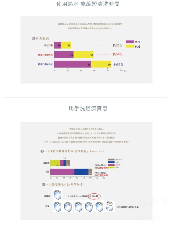 林內牌洗碗機與手洗耗水量比較表及省時省電經濟效益數據分析