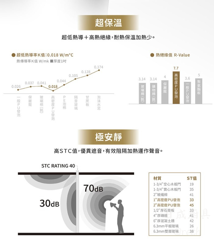 高密度 PU 發泡超低熱導率 K 值與熱絕緣 R 值對比圖表及優異遮音高 STC 值極安靜數據