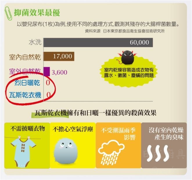 林內RDT-62-TR-W瓦斯乾衣機抑菌效果比較圖，高溫熱風殺菌力等同烈日曬乾