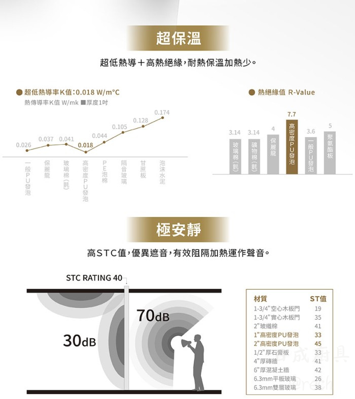 莊頭北TE-1505電熱水器高密度PU發泡熱絕緣值與STC隔音數據圖表。