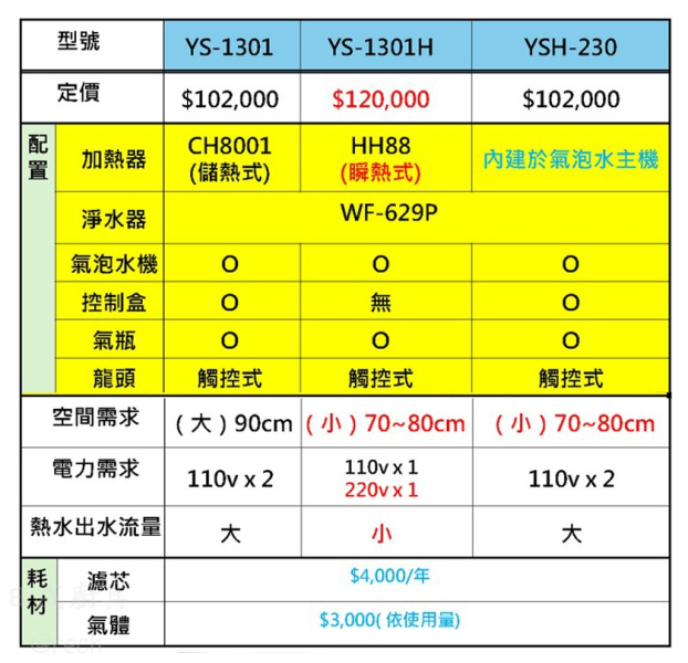 【日成】日本yaffle亞爾浦 YS-1301H 瞬間熱飲機 附氣泡水機.淨水器 桃園廚具,日成,日成廚衛生活館,日成廚具,廚具,日本,亞爾浦,熱飲機,智能,甜甜價