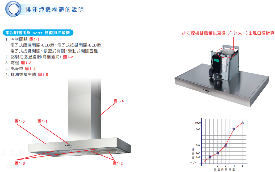排油煙機機體構造說明與馬達排風段速效能曲線圖表。