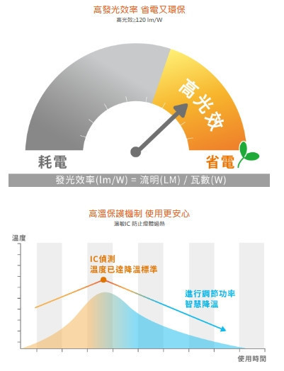 小瓦數燈泡 