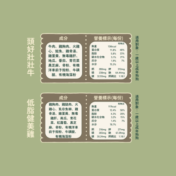 狗狗寵物鮮食-頭好壯壯牛 狗狗鮮食, 頭好壯壯牛, 寵物食品, 健康狗食, 冷凍狗食, 營養均衡, 高含肉量, 狗狗營養, 無毒天然, 狗狗飲食