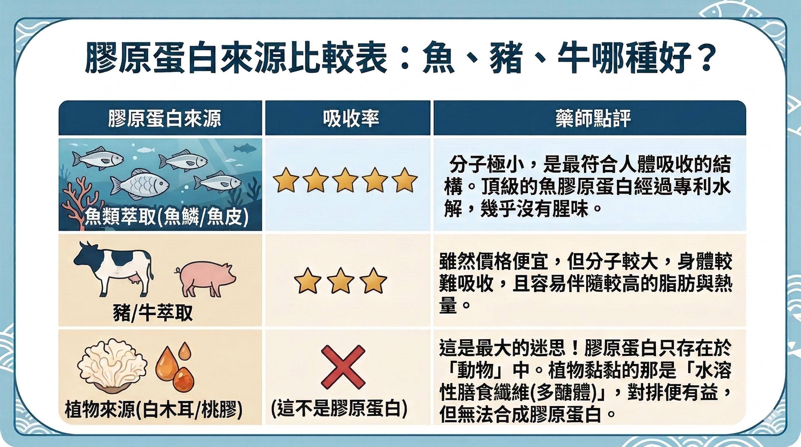 膠原蛋白來源比較表,吸收率