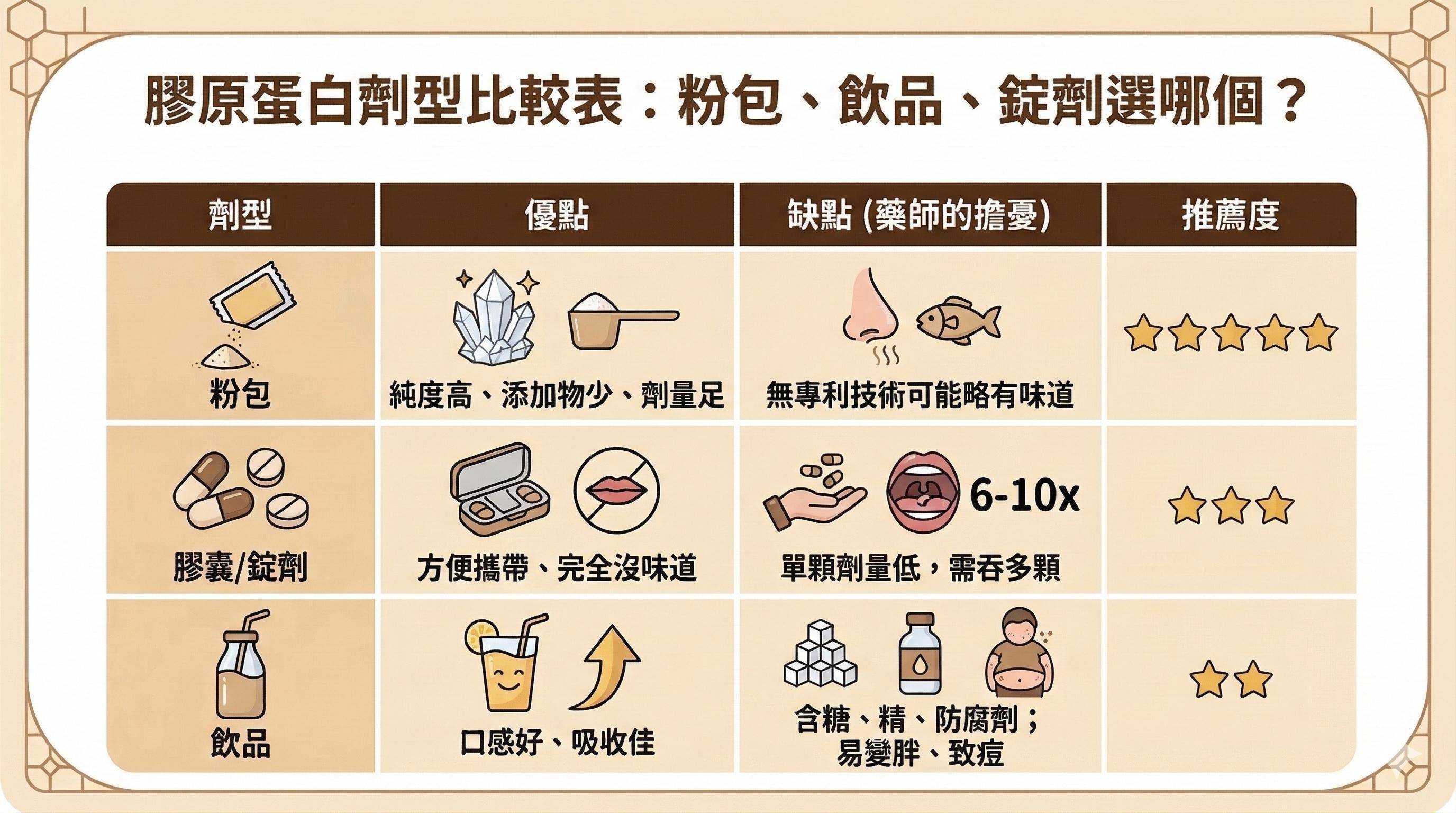 膠原蛋白劑型比較表,粉包,飲品,錠,推薦度