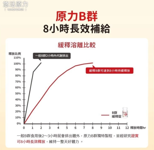 原力綜合維生素緩釋B群【好厝邊每天必吃 提神很有感】 